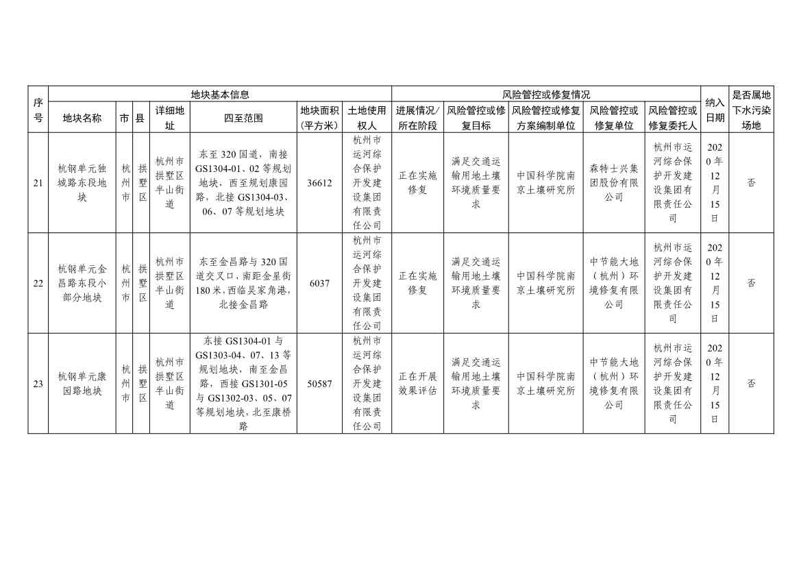 5.27更新！浙江省建设用地土壤污染风险管控和修复名录与移出清单(图9)