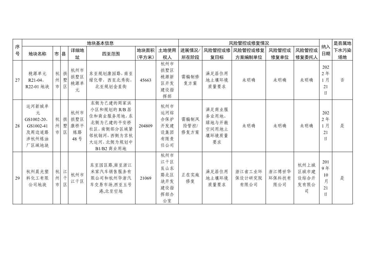 5.27更新！浙江省建设用地土壤污染风险管控和修复名录与移出清单(图11)