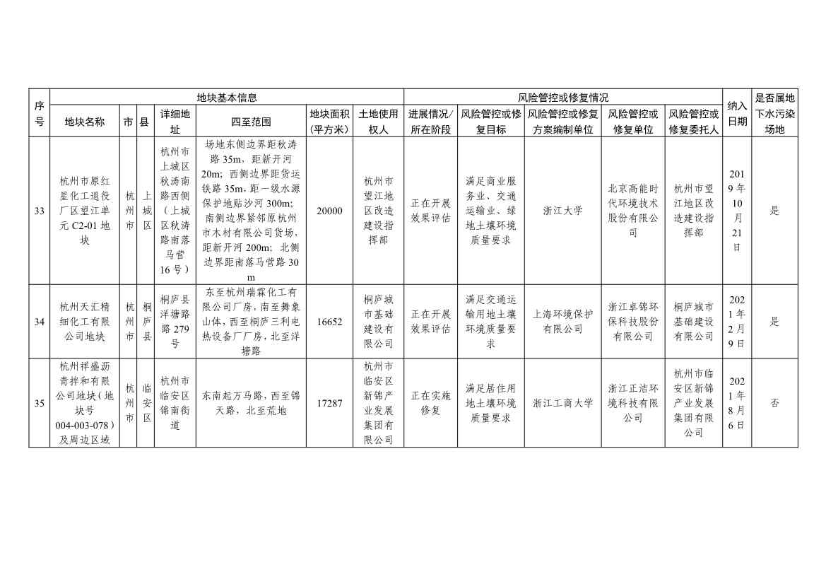 5.27更新！浙江省建设用地土壤污染风险管控和修复名录与移出清单(图13)