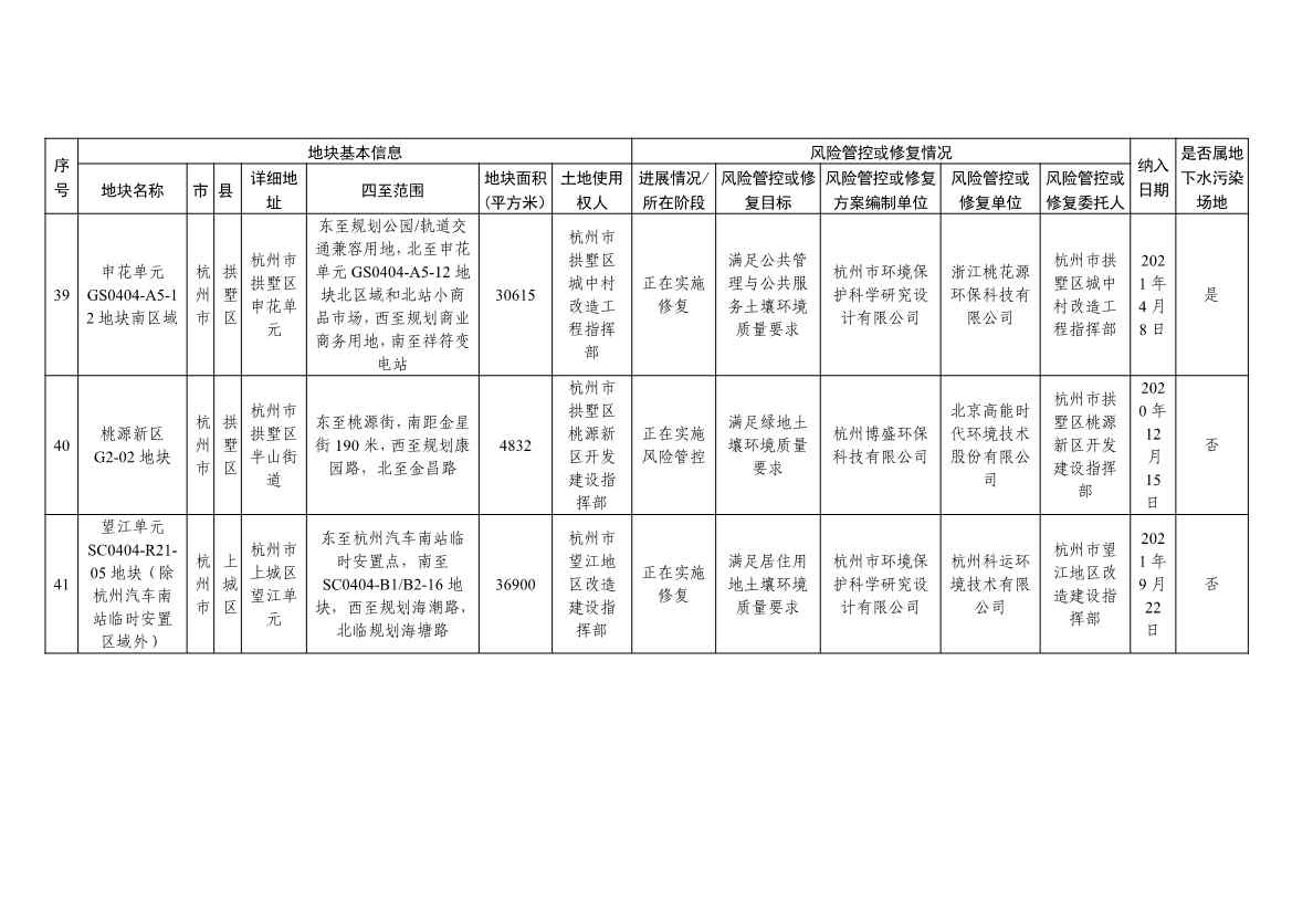 5.27更新！浙江省建设用地土壤污染风险管控和修复名录与移出清单(图15)