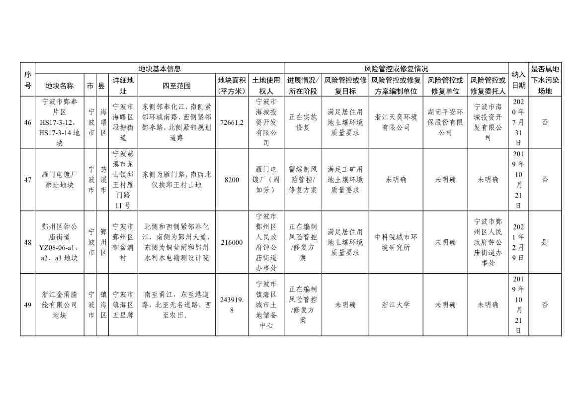 5.27更新！浙江省建设用地土壤污染风险管控和修复名录与移出清单(图17)