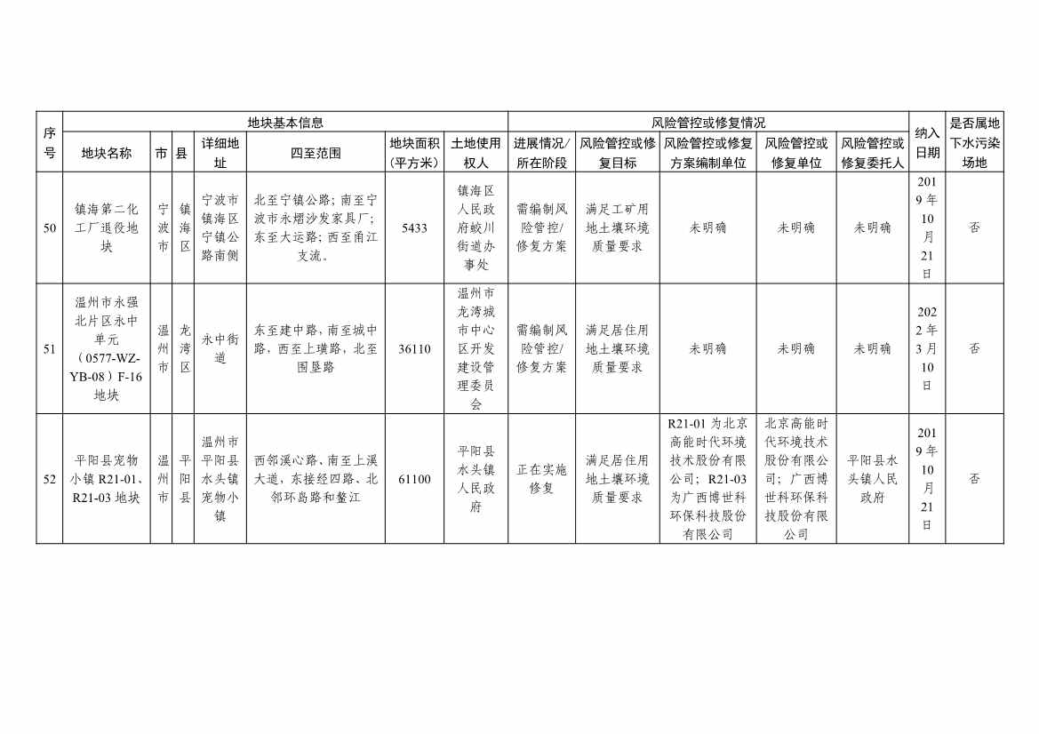 5.27更新！浙江省建设用地土壤污染风险管控和修复名录与移出清单(图18)