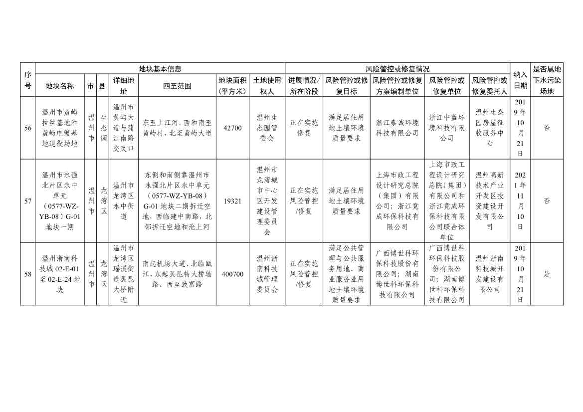 5.27更新！浙江省建设用地土壤污染风险管控和修复名录与移出清单(图21)