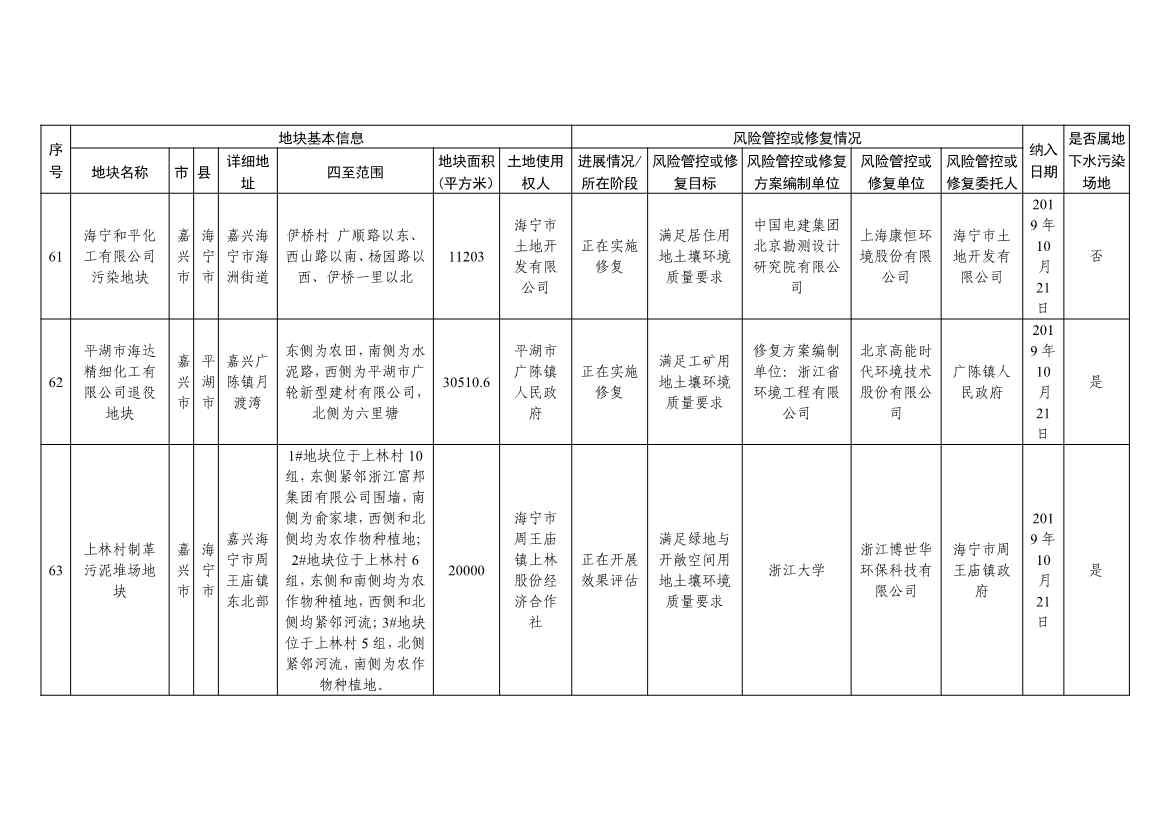5.27更新！浙江省建设用地土壤污染风险管控和修复名录与移出清单(图23)