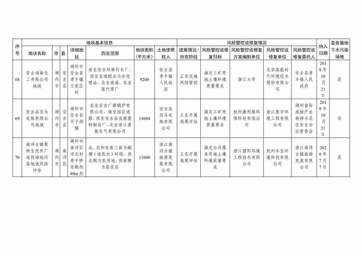 5.27更新！浙江省建设用地土壤污染风险管控和修复名录与移出清单(图25)