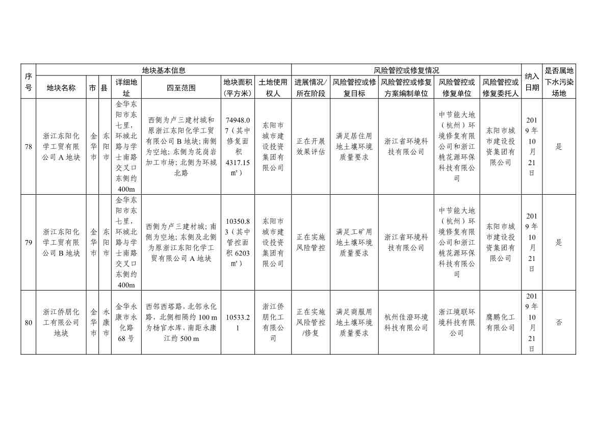5.27更新！浙江省建设用地土壤污染风险管控和修复名录与移出清单(图28)