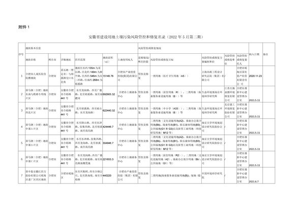 安徽省建设用地土壤污染风险管控和修复名录（2022年5月第二期）
