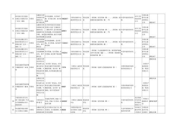 安徽省建设用地土壤污染风险管控和修复名录（2022年5月第二期）(图2)