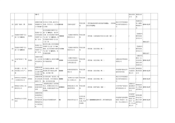 安徽省建设用地土壤污染风险管控和修复名录（2022年5月第二期）(图3)