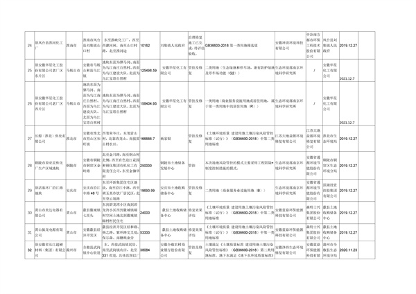 安徽省建设用地土壤污染风险管控和修复名录（2022年5月第二期）(图4)