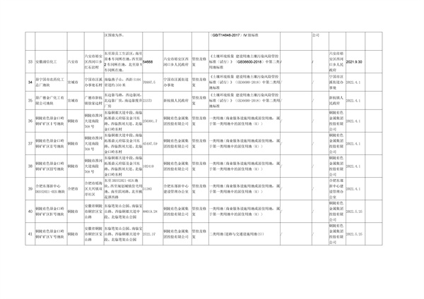 安徽省建设用地土壤污染风险管控和修复名录（2022年5月第二期）(图5)