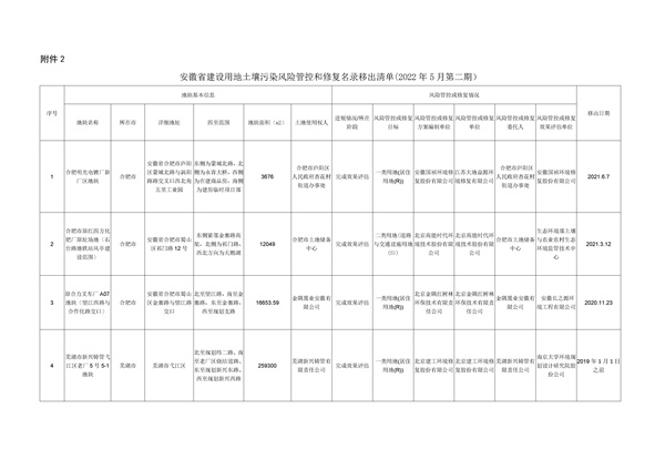 安徽省建设用地土壤污染风险管控和修复名录（2022年5月第二期）(图6)