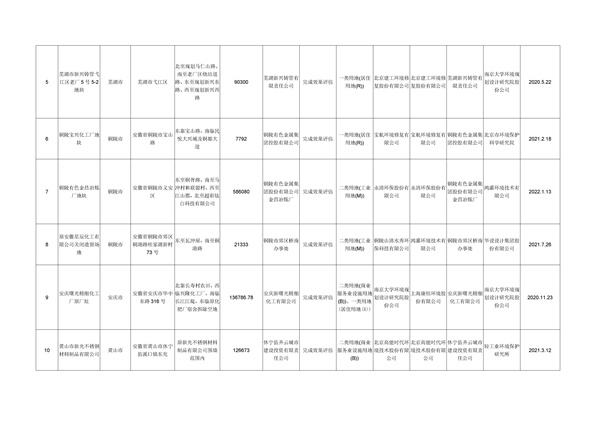 安徽省建设用地土壤污染风险管控和修复名录（2022年5月第二期）(图7)