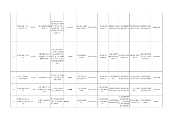 安徽省建设用地土壤污染风险管控和修复名录（2022年5月第二期）(图8)