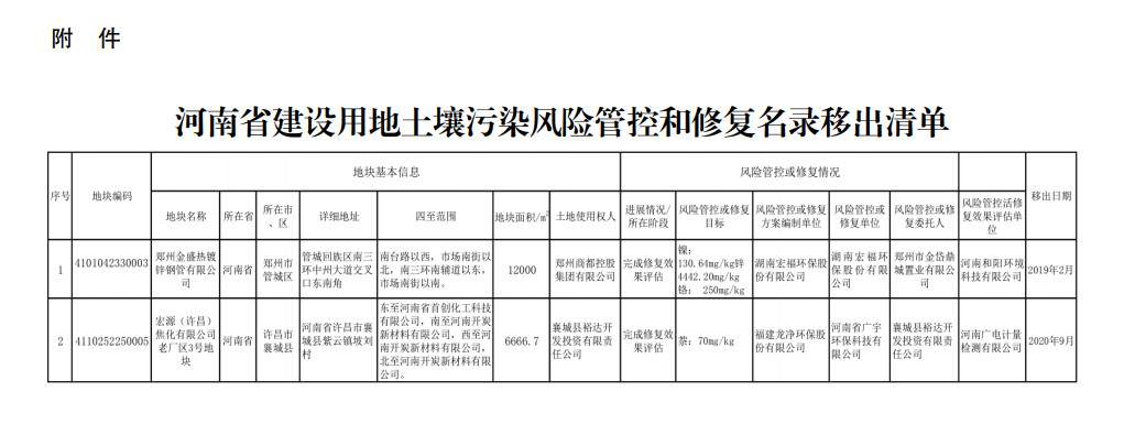 关于更新河南省建设用地土壤污染风险管控和修复名录公告及移出清单公告(图3)