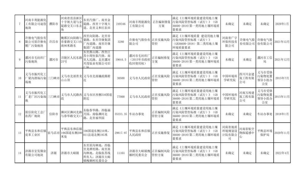 关于更新河南省建设用地土壤污染风险管控和修复名录公告及移出清单公告(图2)