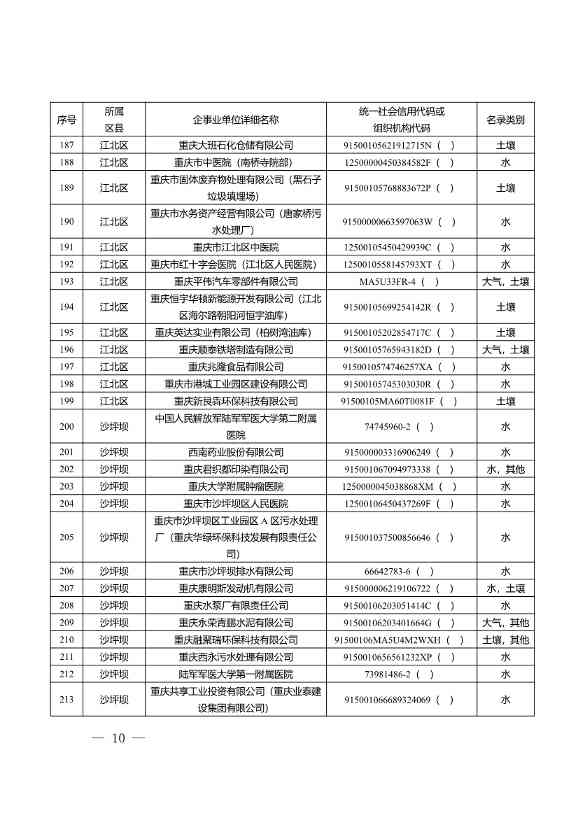 1582家！重庆市2022年度重点排污单位名录(图8)