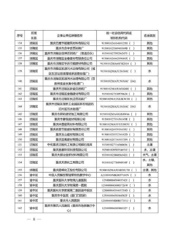 1582家！重庆市2022年度重点排污单位名录(图6)