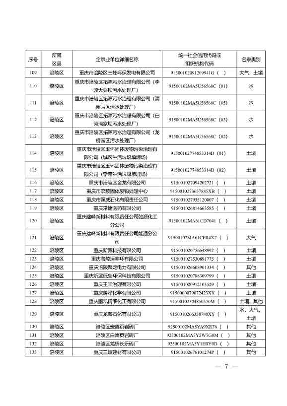 1582家！重庆市2022年度重点排污单位名录(图5)