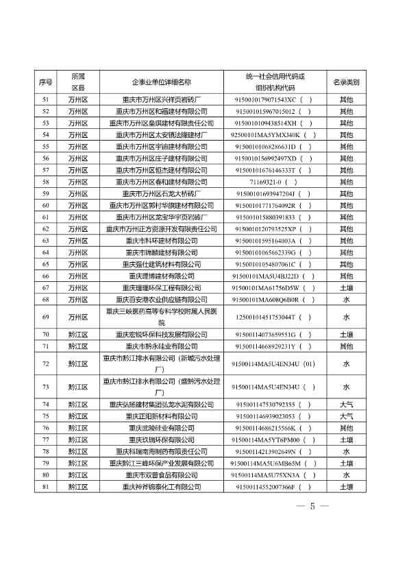 1582家！重庆市2022年度重点排污单位名录(图3)