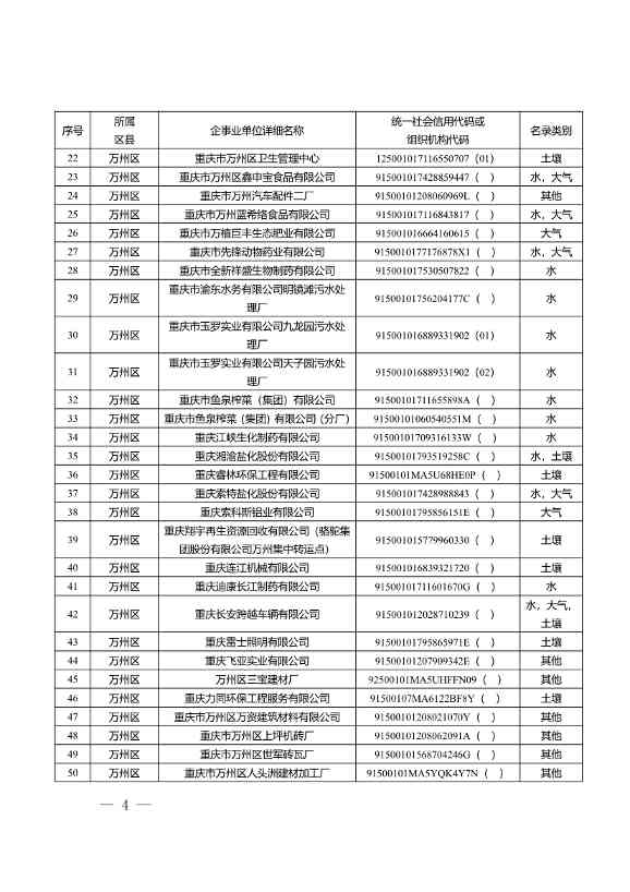 1582家！重庆市2022年度重点排污单位名录(图2)