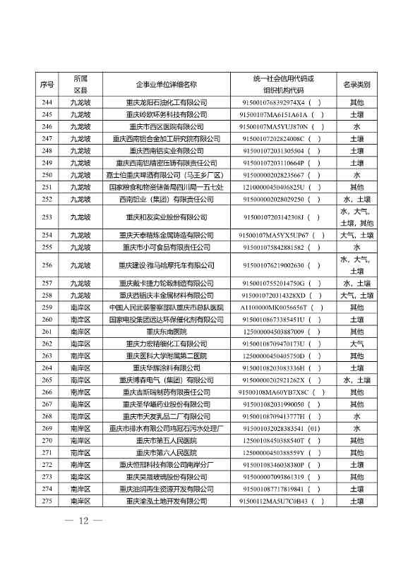 1582家！重庆市2022年度重点排污单位名录(图10)
