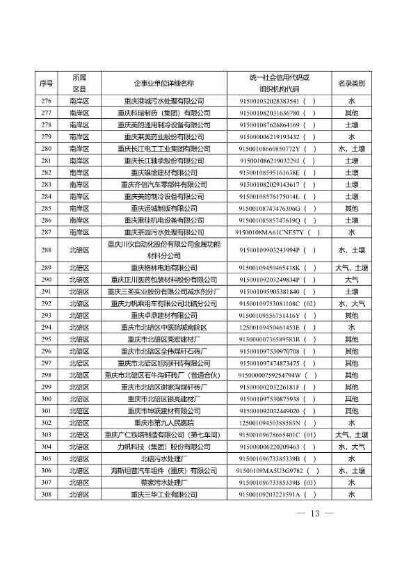 1582家！重庆市2022年度重点排污单位名录(图11)