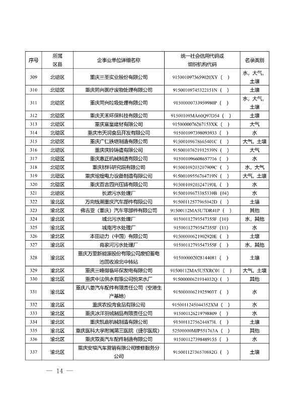 1582家！重庆市2022年度重点排污单位名录(图12)