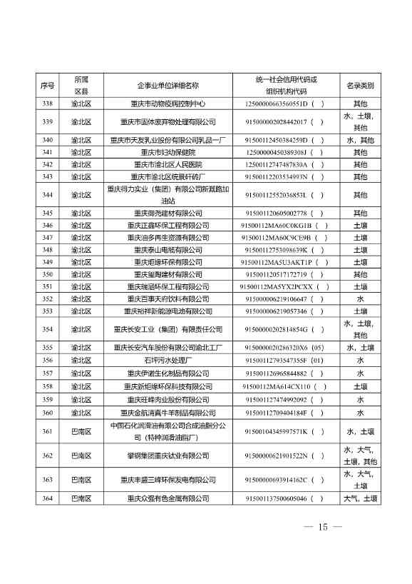 1582家！重庆市2022年度重点排污单位名录(图13)