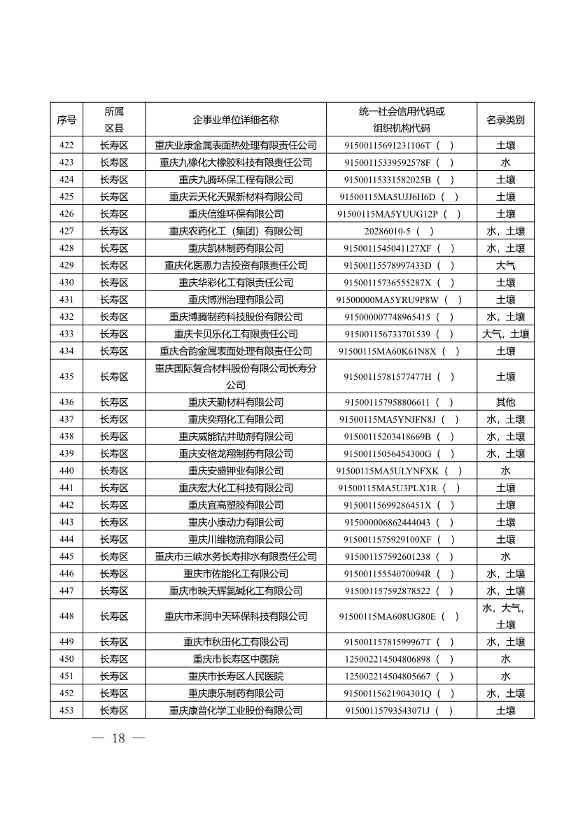 1582家！重庆市2022年度重点排污单位名录(图16)