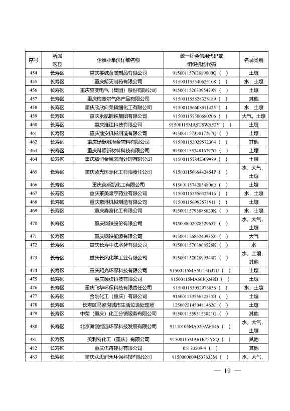 1582家！重庆市2022年度重点排污单位名录(图17)