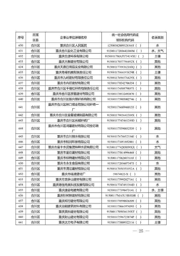 1582家！重庆市2022年度重点排污单位名录(图23)