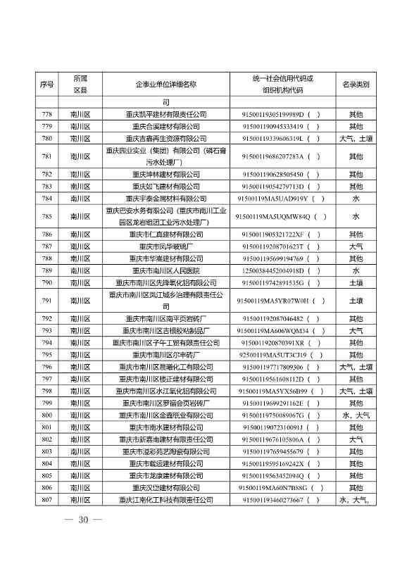 1582家！重庆市2022年度重点排污单位名录(图28)