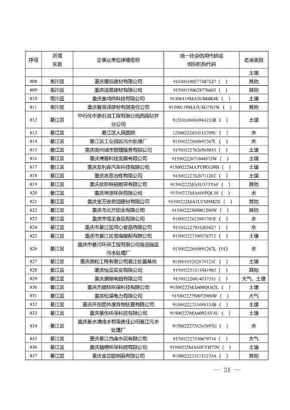 1582家！重庆市2022年度重点排污单位名录(图29)