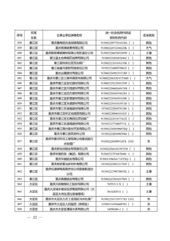 1582家！重庆市2022年度重点排污单位名录(图30)