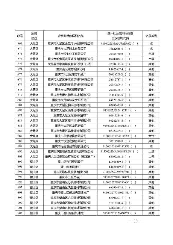 1582家！重庆市2022年度重点排污单位名录(图31)
