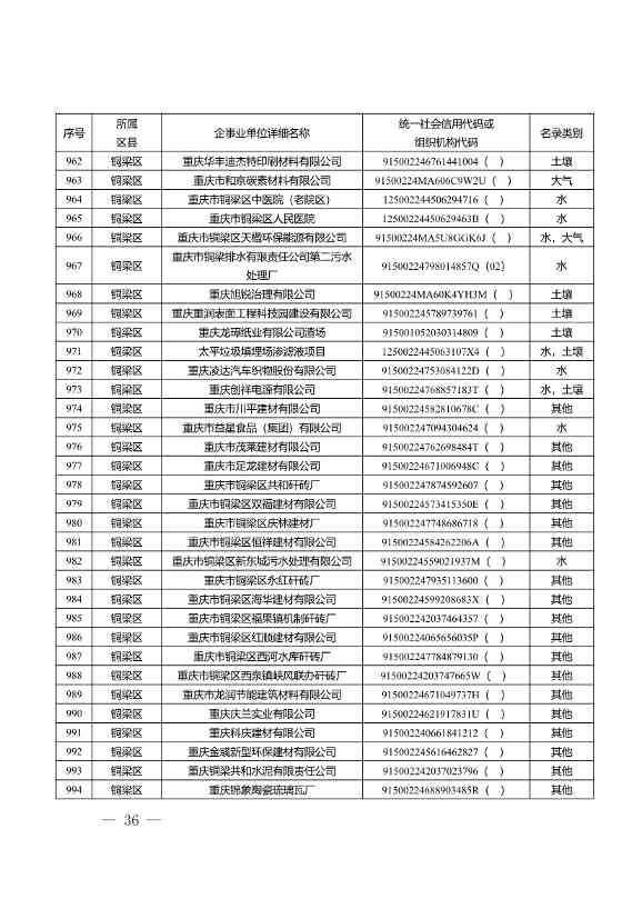 1582家！重庆市2022年度重点排污单位名录(图34)