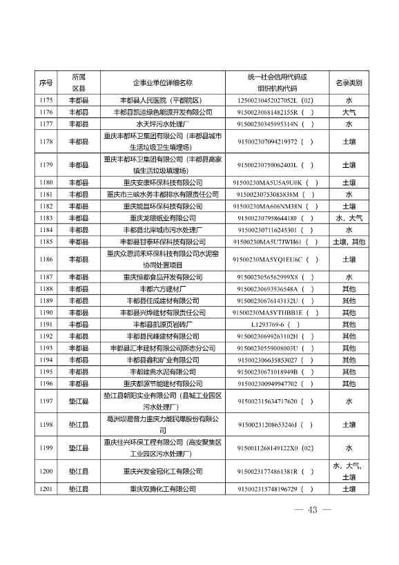 1582家！重庆市2022年度重点排污单位名录(图41)