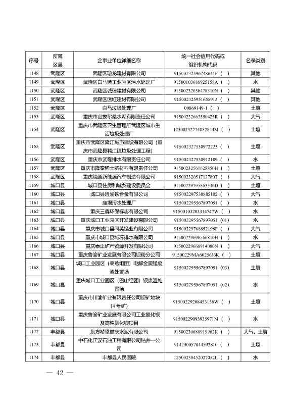 1582家！重庆市2022年度重点排污单位名录(图40)