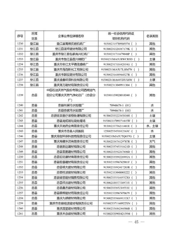 1582家！重庆市2022年度重点排污单位名录(图43)