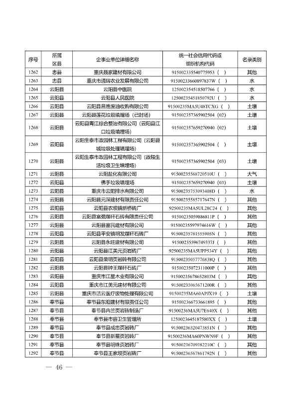 1582家！重庆市2022年度重点排污单位名录(图44)