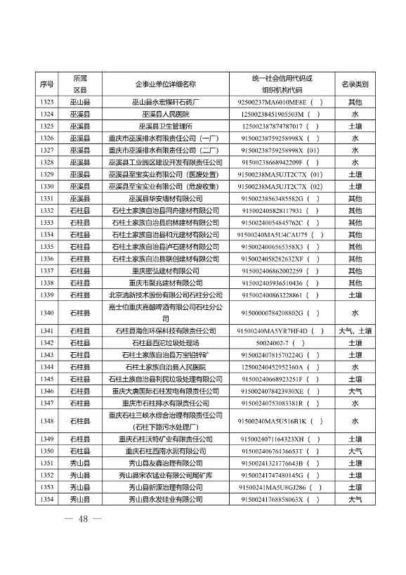 1582家！重庆市2022年度重点排污单位名录(图46)