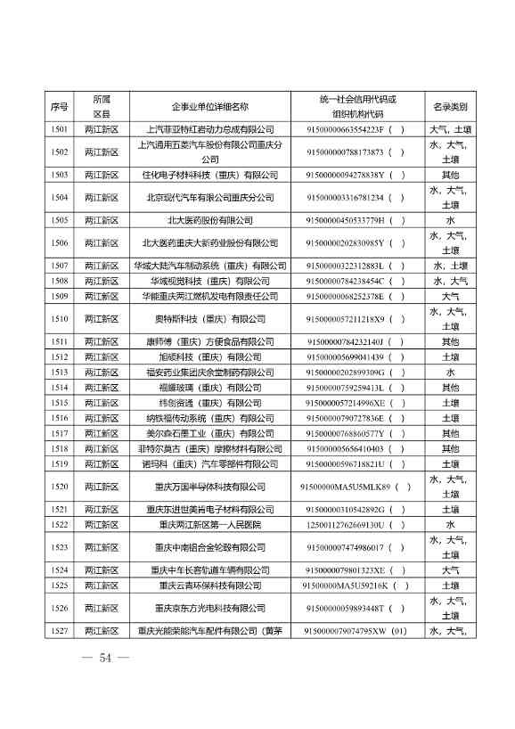1582家！重庆市2022年度重点排污单位名录(图52)