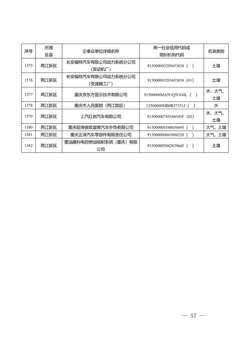 1582家！重庆市2022年度重点排污单位名录(图55)