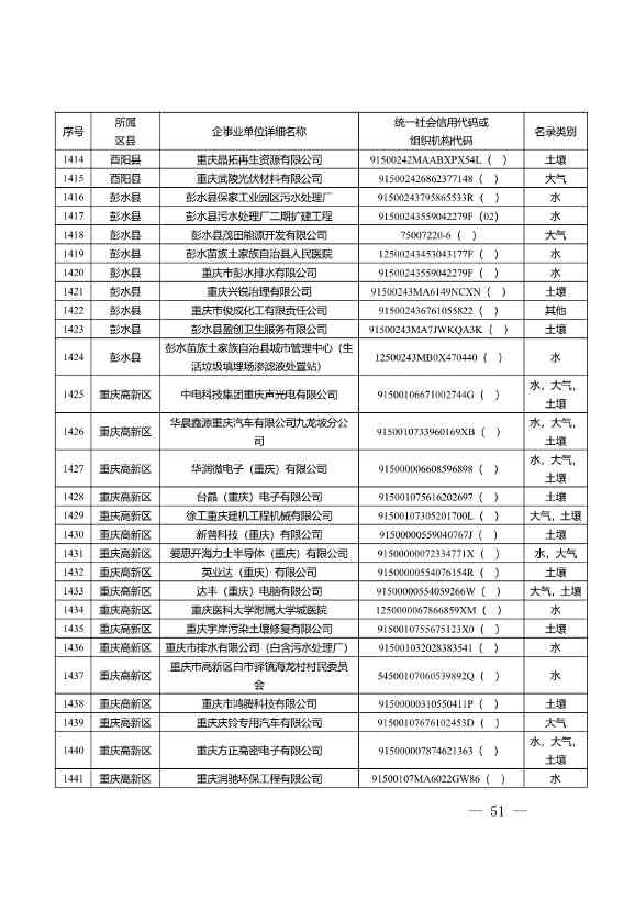 1582家！重庆市2022年度重点排污单位名录(图49)