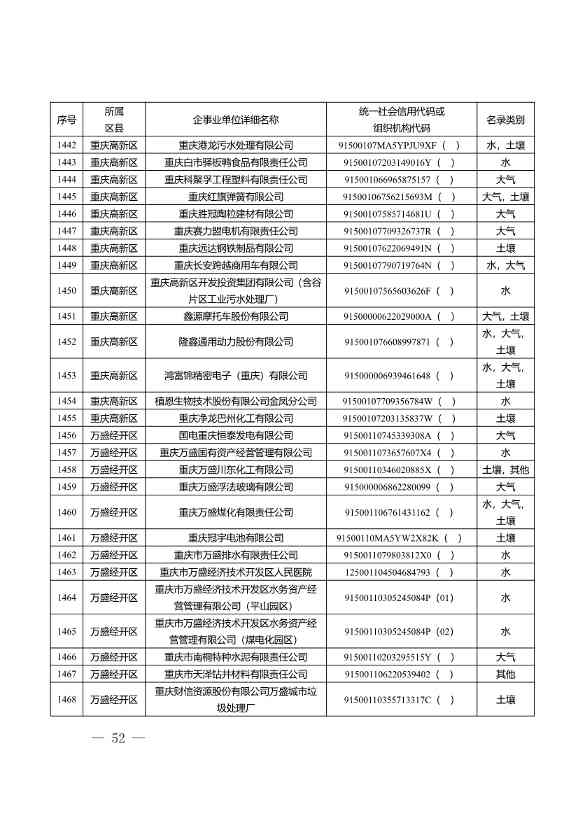 1582家！重庆市2022年度重点排污单位名录(图50)