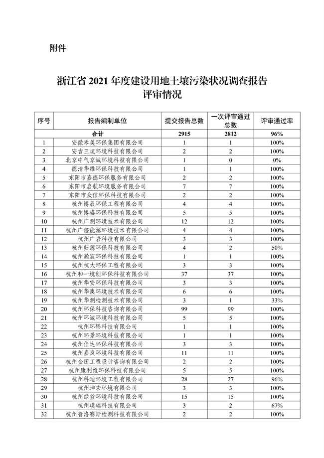 355家通过率96%！浙江省2021年度建设用地土壤污染状况调查报告评审情况的通报