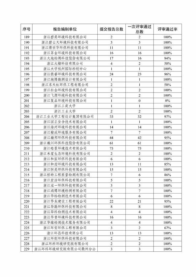 355家通过率96%！浙江省2021年度建设用地土壤污染状况调查报告评审情况的通报(图6)