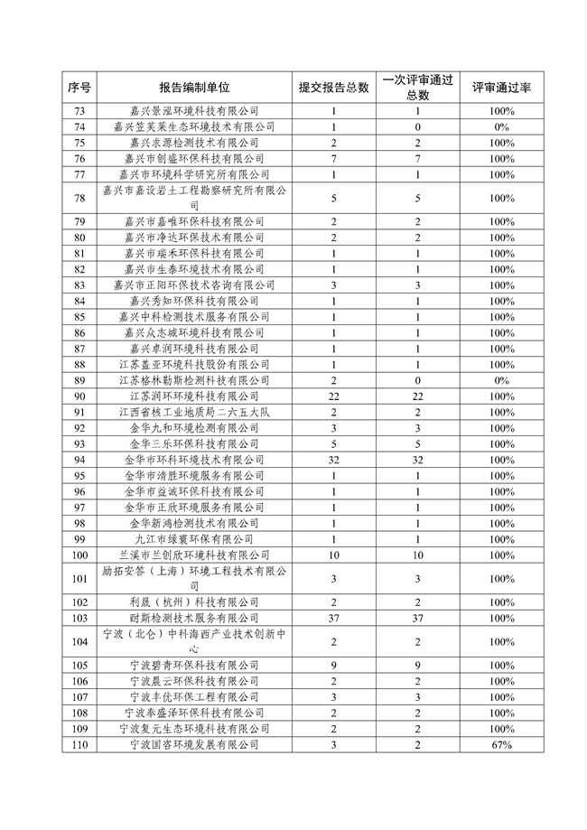 355家通过率96%！浙江省2021年度建设用地土壤污染状况调查报告评审情况的通报(图3)
