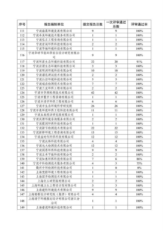 355家通过率96%！浙江省2021年度建设用地土壤污染状况调查报告评审情况的通报(图4)